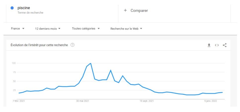 google trends piscine