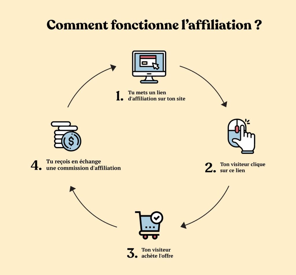 comment fonctionne affiliation