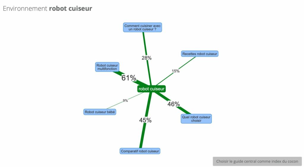 cocon semantique yourtextguru