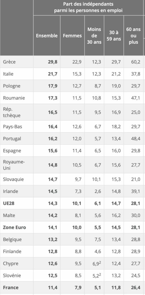 insee freelance femmes hommes