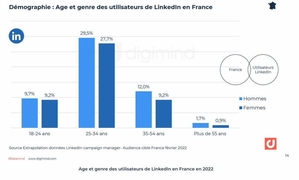 demographie utilisateurs linkedin