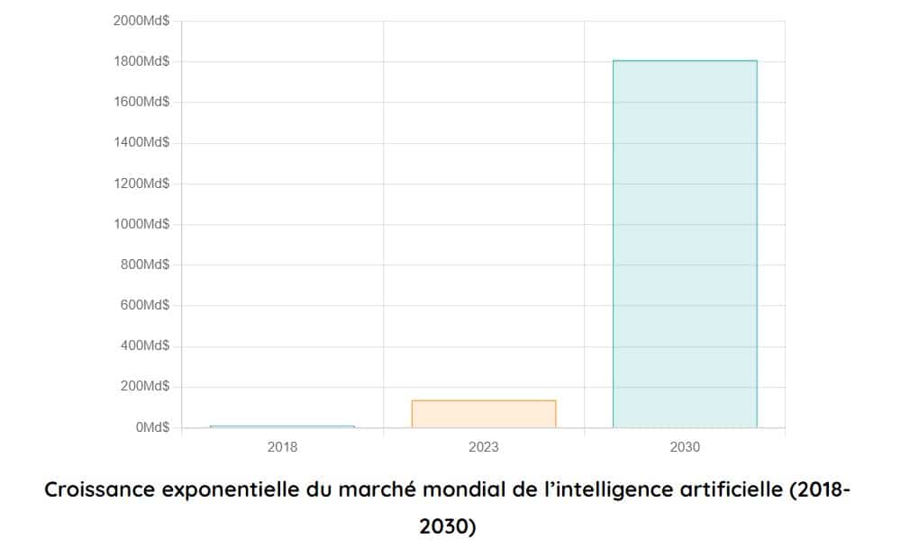 prevision marche de lia 2018 2030