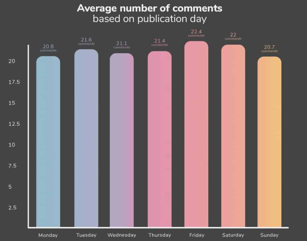 commentaire par publication tiktok