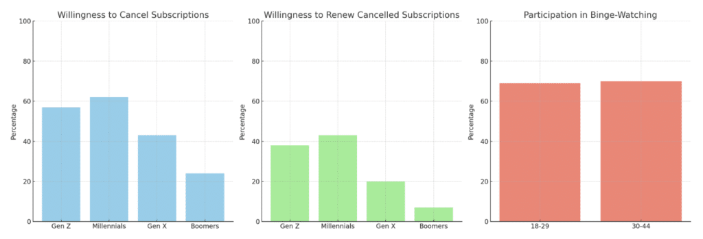 generation changements streaming