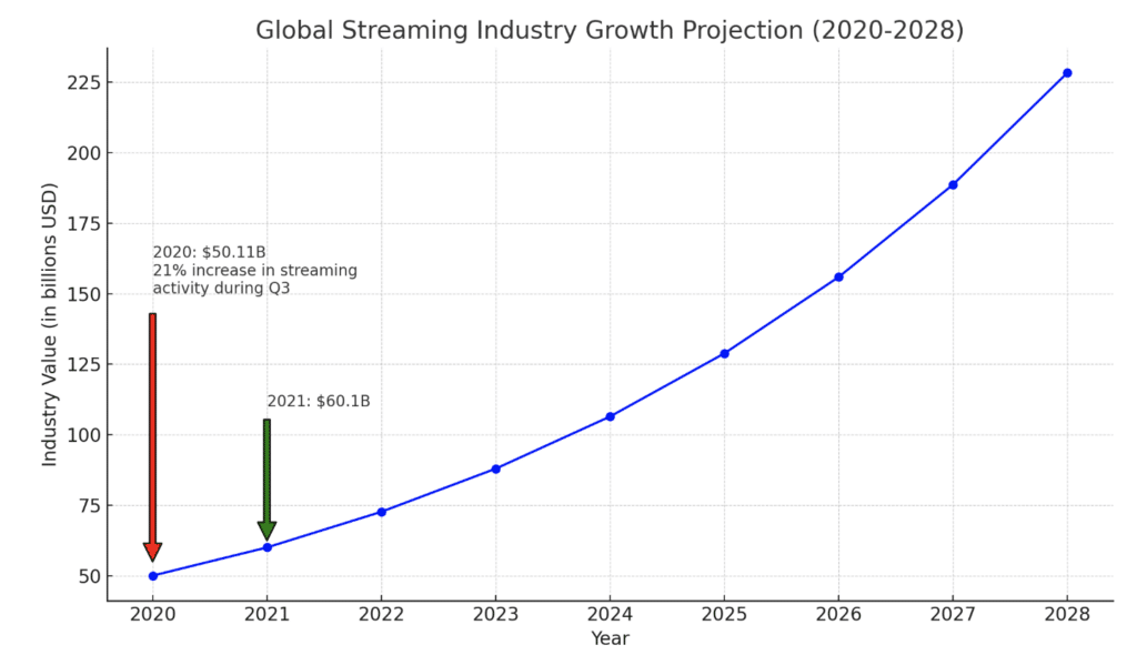 projection evolution streaming
