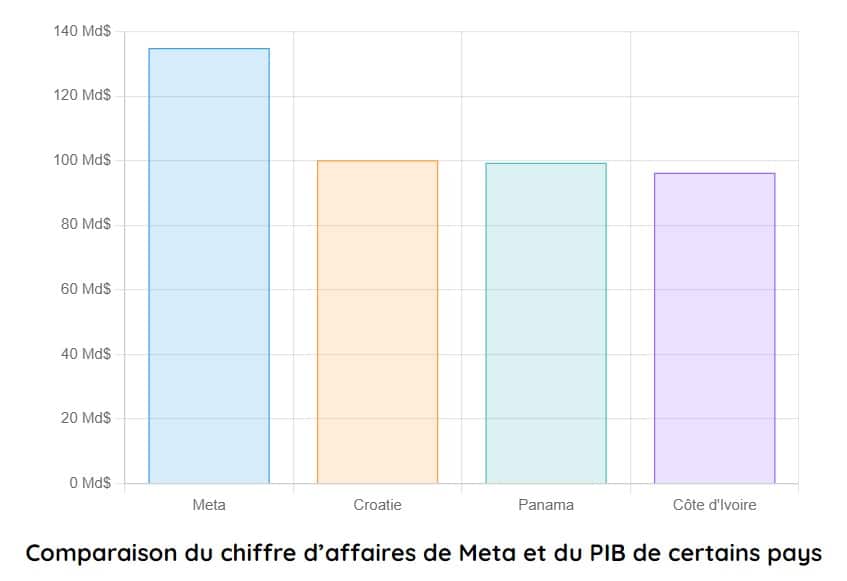 comparaison ca entre meta et pib de certains pays