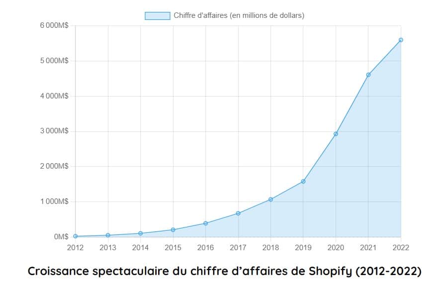 evolution chiffre daffaires shopify