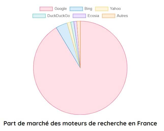 parts de marche des moteurs de recherche en france