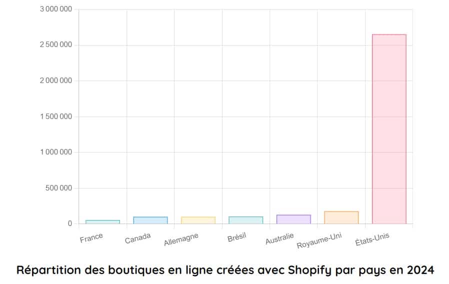 repartition des boutiques shopify par pays