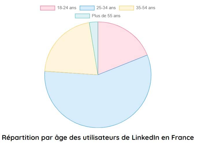 repartition par age des utilisateurs de linkedin en france