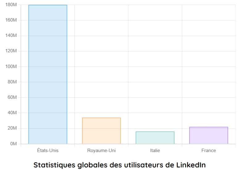 statistiques globales des utilisateurs de linkedin