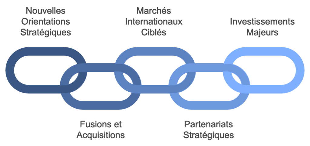 veille concurrentielle strategique