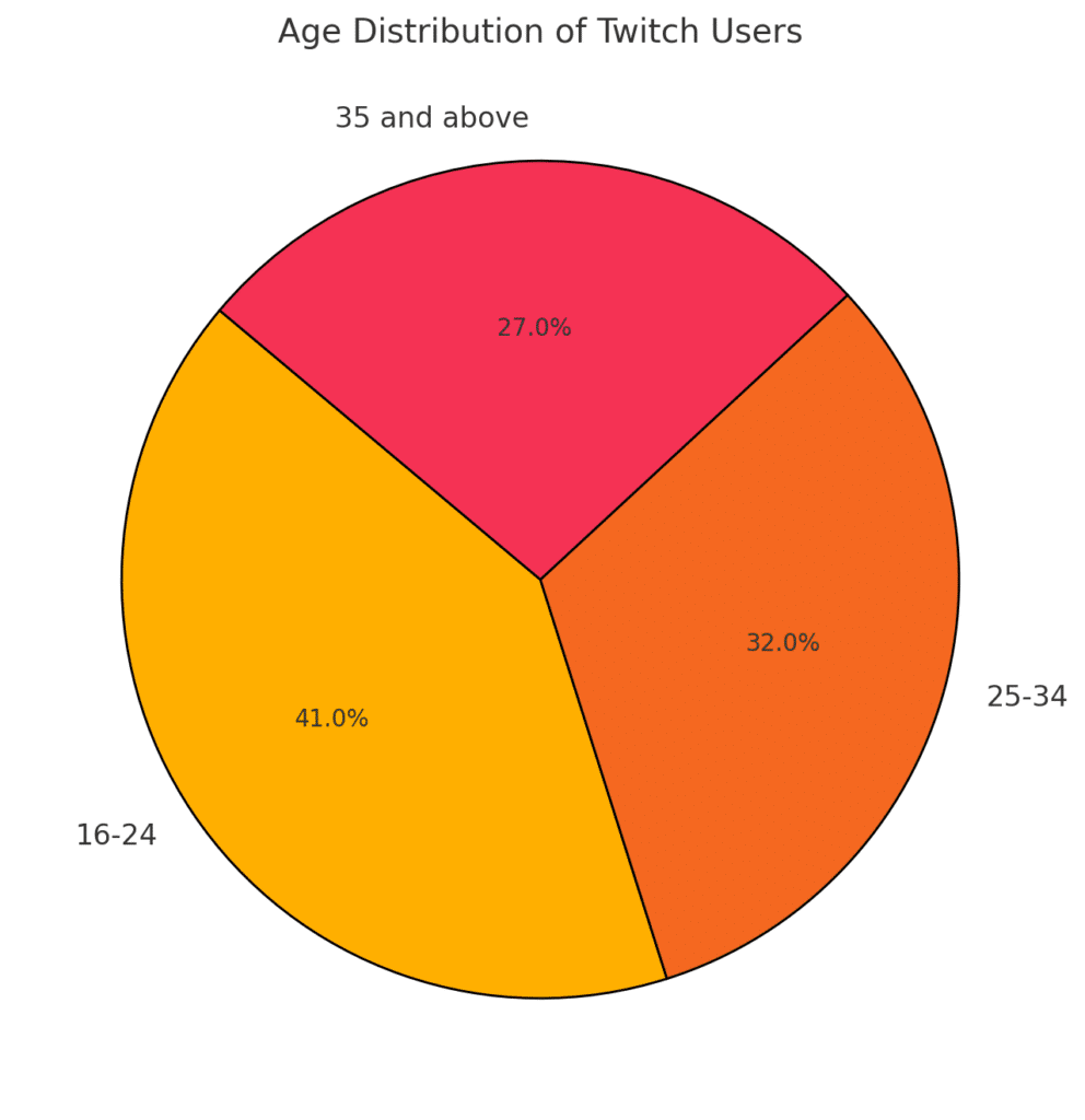 age utilisateurs twitch