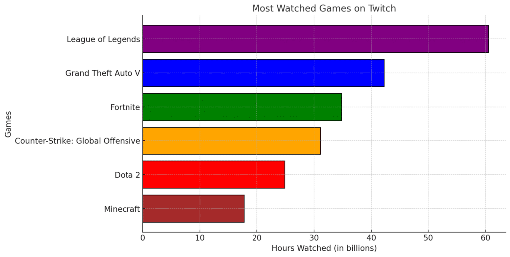 les jeux les plus suivi sur twitch