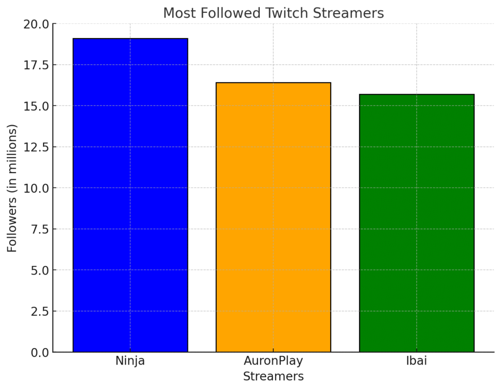 streamers twitch les plus suivi
